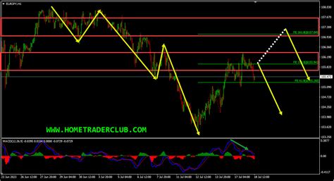 Eurjpy Short Term Forecast And Technical Analysis