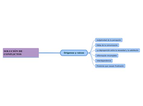 SOLUCIÓN DE CONFLICTOS Mind Map