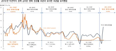 美 기준금리 최고 35 전망 이유는