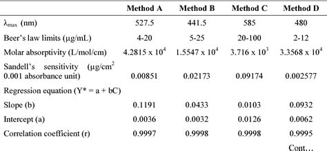 Table 1 From Spectrophotometric Methods For Estimation Of Acenocoumarol