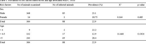 Table 1 From Prevalence Of Cysticercus Bovis In Hawassa Municipal