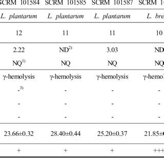 Probiotic Potential Characterization Of Selected Strains Bile Salts