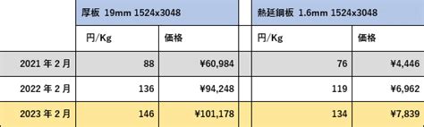 鋼材価格高騰 Sigmanest 自動ネスティング Cadcam