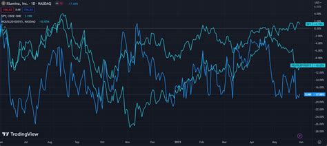 Market Continues To Underprice Illumina Stock And Genomics Leadership ...