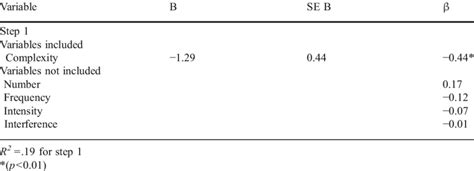 Summary Of Stepwise Regression Analysis For Ygtss Subscales Predicting