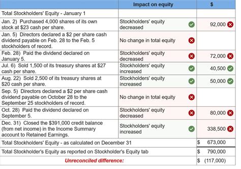 Solved Common Stock 10 Par Value 110 000 Shares Chegg