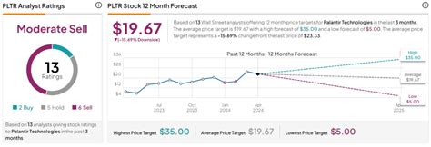 Wall Street sets Palantir stock price for the next 12 months