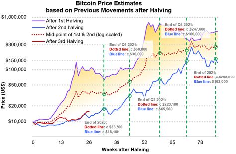 bitcoin cycles   theyve evolved  time