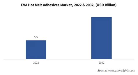 Hot Melt Adhesives Market Share Trends Forecasts