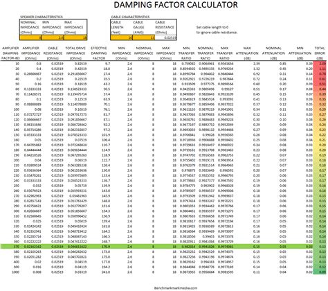 Audio Myth - "Damping Factor Isn't Much of a Factor" - Benchmark Media ...