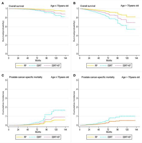 Adjusted Survival Curves For Overall Survival A Age ≤ 70 Years Old