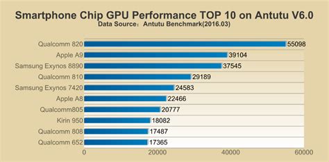 Qualcomm Snapdragon Dominates Last Antutu Benchmark All For