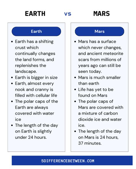 5 Difference Between Earth and Mars | Earth vs Mars