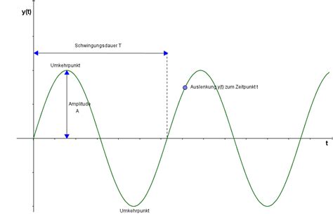 Amplitude Schwingungsdauer Frequenz Physik