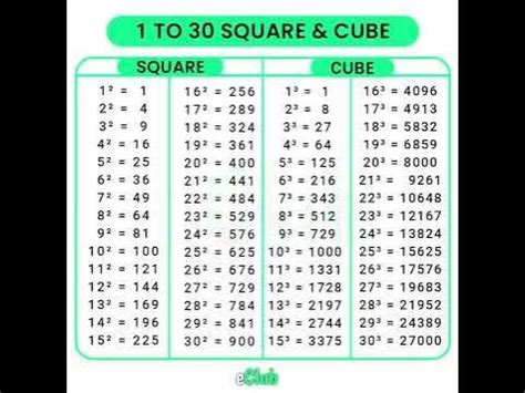 1 To 30 Square Cube Maths Squares Tables Cubes Shorts Learn