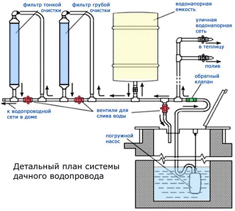 Дачный водопровод из колодца