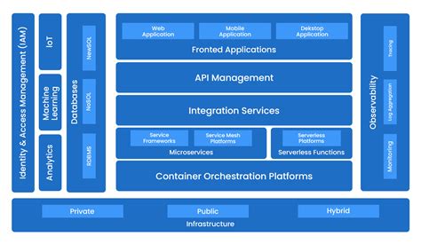 Cloud Native Architecture Its Benefits And Key Components