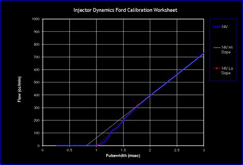 Ford Injector Characterization | Injector Dynamics