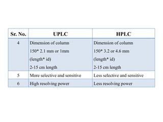 Difference Between HPLC And UPLC PPT