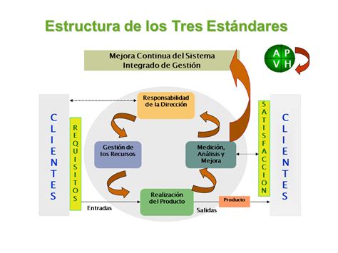 Sistema Integrado De Gestión Sig Powerpoint