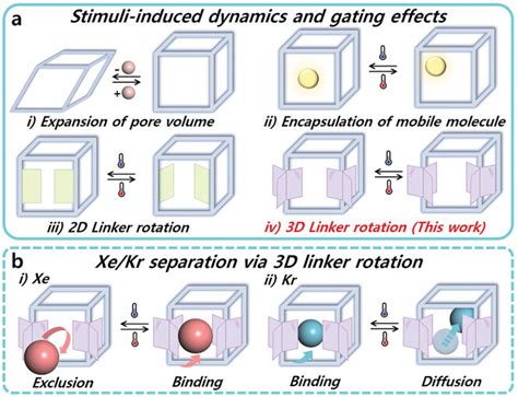 Switchable Xe Kr Selectivity In A Hofmann Type Metalorganic Framework