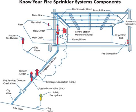 Schematic Diagram Of Fire Sprinkler System