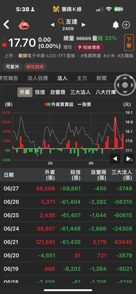 3481 群創 外資愛達達 不可能不愛創創ㄚ｜cmoney 股市爆料同學會