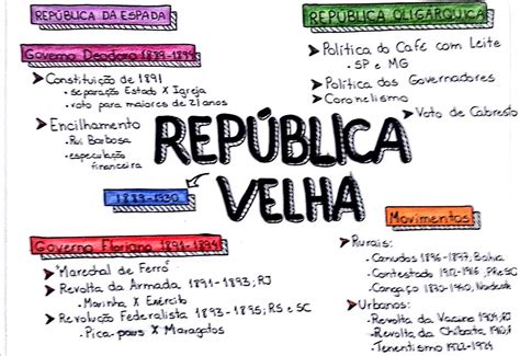 Mapa Mental República Velha LIBRAIN