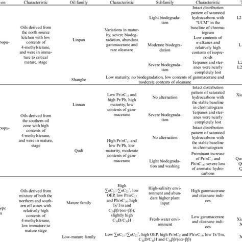 Classification Of Crude Oils In The Linnan Subsag Download Table