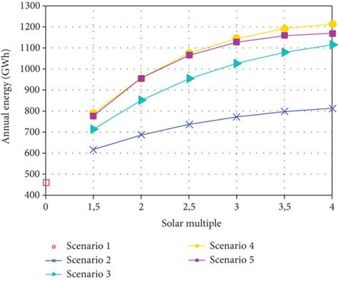 The Variation Of A Annual Energy B Lcoe And C Capacity Factor