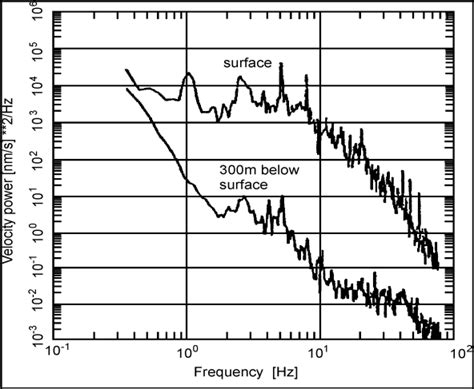 Recording Of Seismic Noise Left And Earthquake Signals Right At The