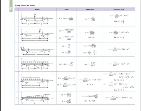 Beam Deflection Table Cantilever - Infoupdate.org