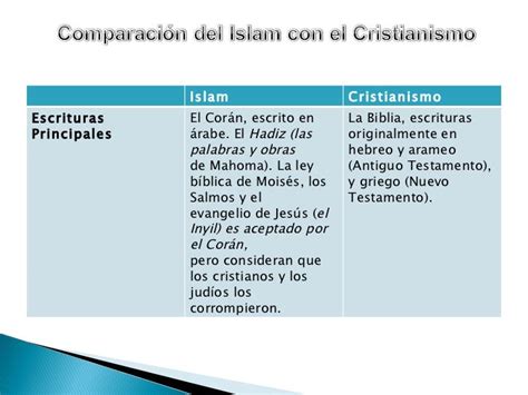 Comparacion Del Cristianismo E Islam