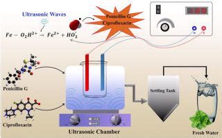 Statistical Modeling Optimization For Antibiotics Decomposition By