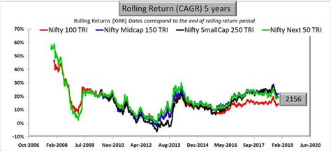 Large Cap Vs Mid Cap Vs Small Cap Funds Which Is Better For Long Term