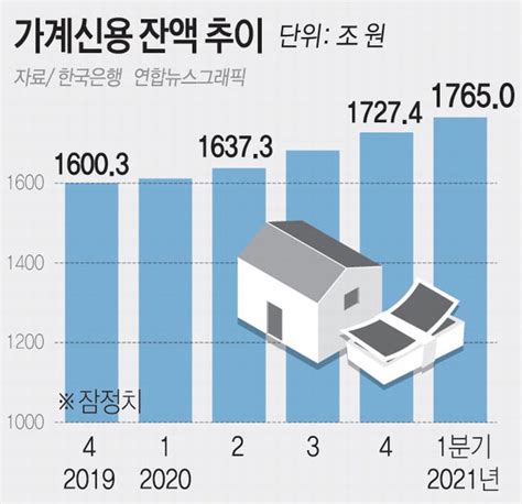 가계빚 1765조 또 ‘사상 최대 부산의 대표 정론지 국제신문