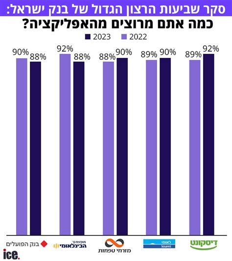 בנק ישראל חושף זה הבנק שהלקוחות שלו הכי מרוצים אייס