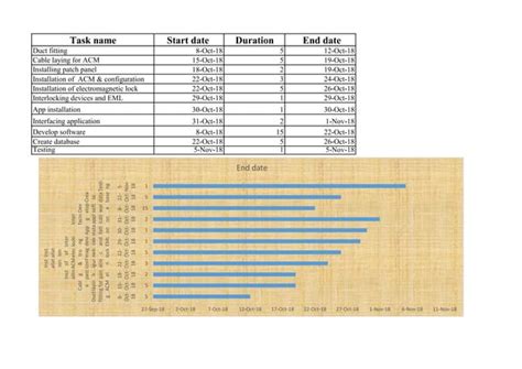 Gantt chart of Project schedule and management | PPT