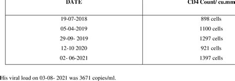 His recent CD4 cell count pattern. | Download Scientific Diagram