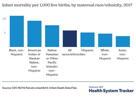 What Do We Know About Infant Mortality In The U S And Comparable