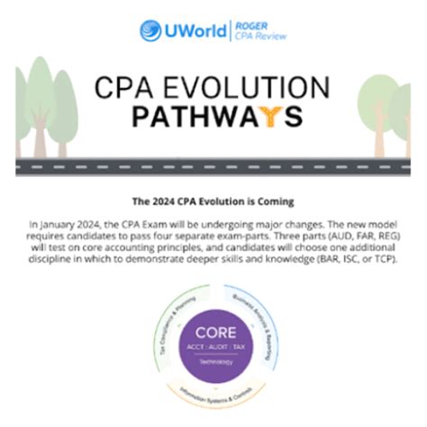 Cpa Exam Changes Cpa Evolution