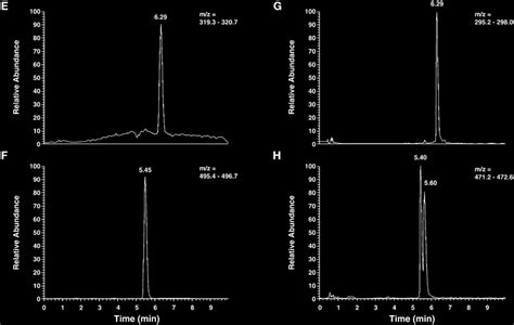 Mass Chromatograms Of 5 HETE 12 HETE 15 HETE And 13 HODE After