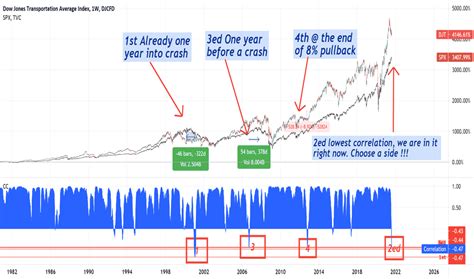 Djt Index Charts And Quotes — Tradingview