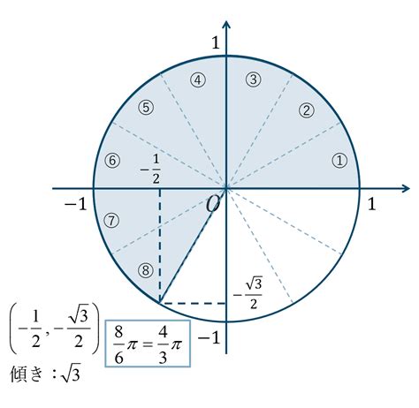 数学Ⅱ｜単位円を用いた三角関数の値の求め方とコツ 教科書より詳しい高校数学