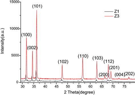 Xrd Spectrum Of Zinc Oxide Nanostructures Download Scientific Diagram