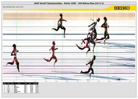 200 Metres Result | 12th IAAF World Championships in Athletics