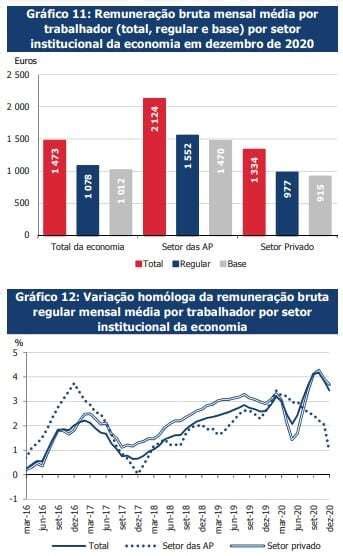 O Que É Remuneração Mensal - Remuneração bruta mensal média atinge os €1.473 no final de 2020 ...