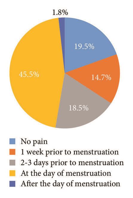 Onset Of Dysmenorrhea Among Female Students Of Uog Gondar 2016