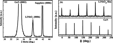 A Xrd Pattern Of One Lno Film Algan Gan Heterostructure Prepared On A