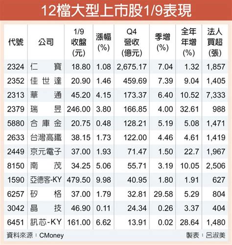 12檔營收拉風 法人挺 證券．權證 工商時報